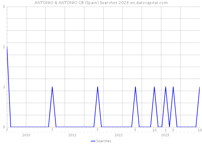 ANTONIO & ANTONIO CB (Spain) Searches 2024 