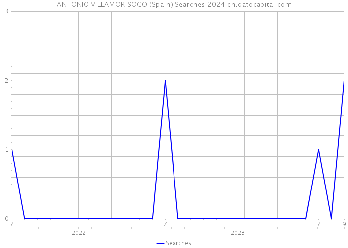 ANTONIO VILLAMOR SOGO (Spain) Searches 2024 
