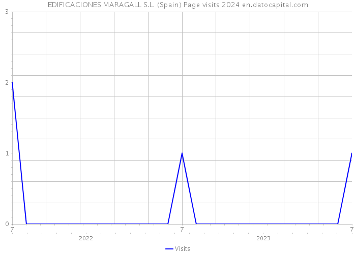 EDIFICACIONES MARAGALL S.L. (Spain) Page visits 2024 