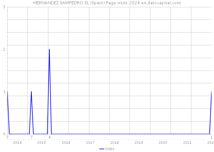 HERNANDEZ SAMPEDRO SL (Spain) Page visits 2024 