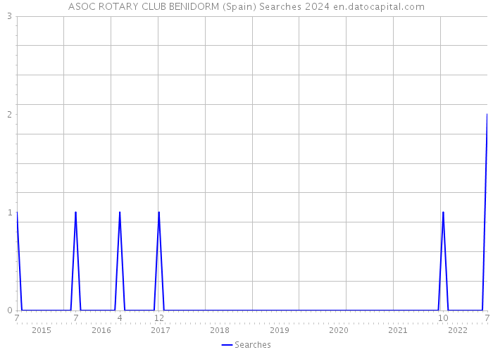 ASOC ROTARY CLUB BENIDORM (Spain) Searches 2024 