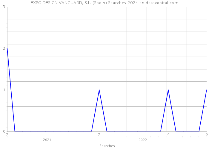 EXPO DESIGN VANGUARD, S.L. (Spain) Searches 2024 