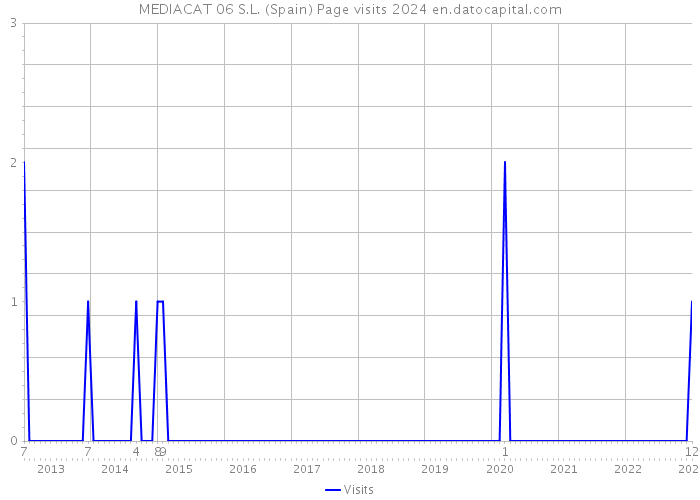 MEDIACAT 06 S.L. (Spain) Page visits 2024 