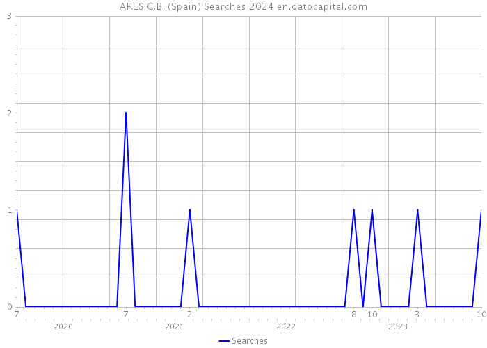 ARES C.B. (Spain) Searches 2024 