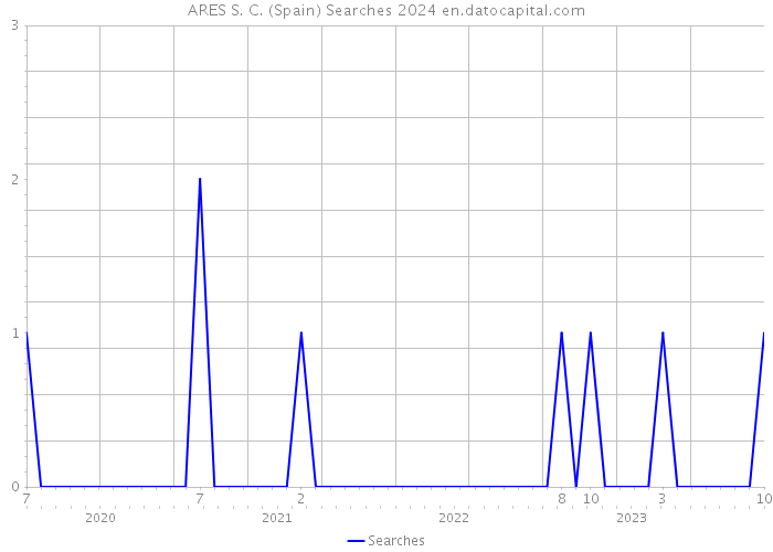 ARES S. C. (Spain) Searches 2024 