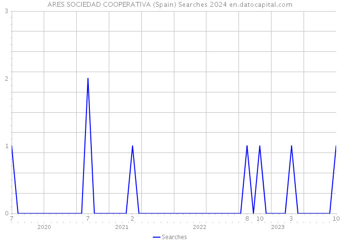 ARES SOCIEDAD COOPERATIVA (Spain) Searches 2024 