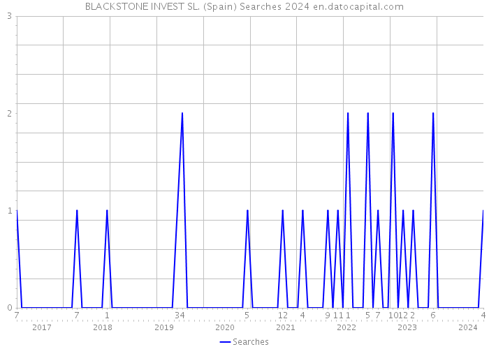 BLACKSTONE INVEST SL. (Spain) Searches 2024 