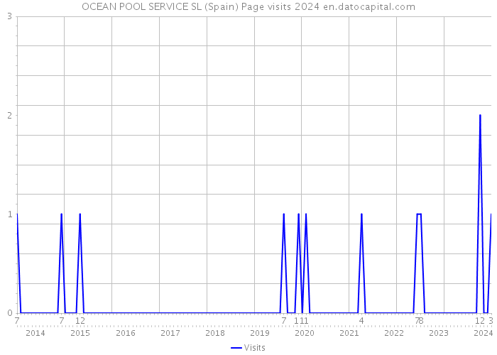 OCEAN POOL SERVICE SL (Spain) Page visits 2024 