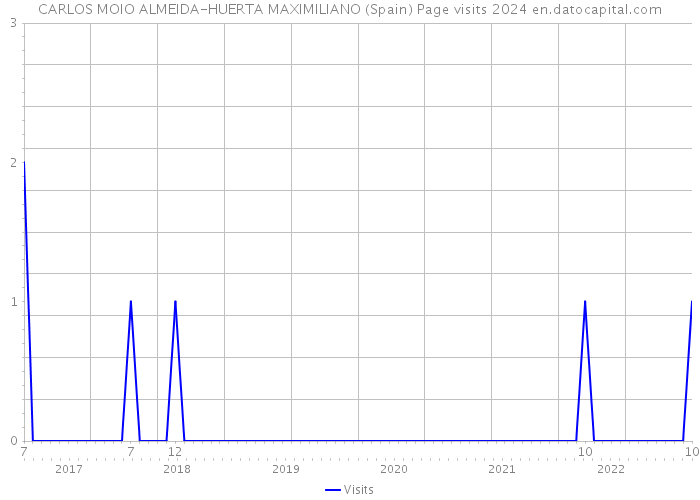 CARLOS MOIO ALMEIDA-HUERTA MAXIMILIANO (Spain) Page visits 2024 