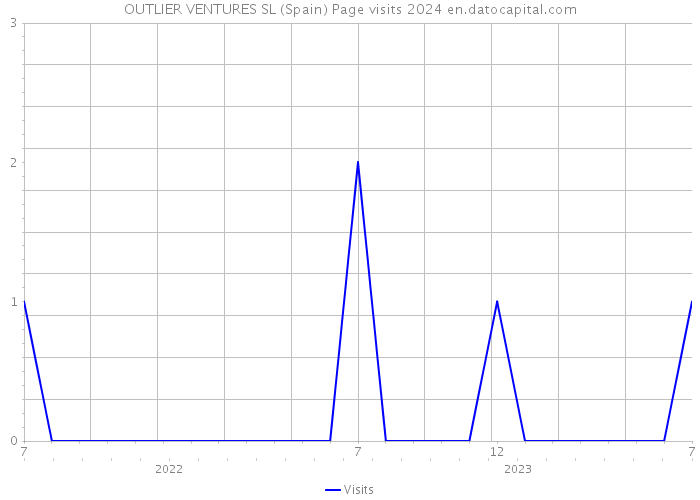 OUTLIER VENTURES SL (Spain) Page visits 2024 