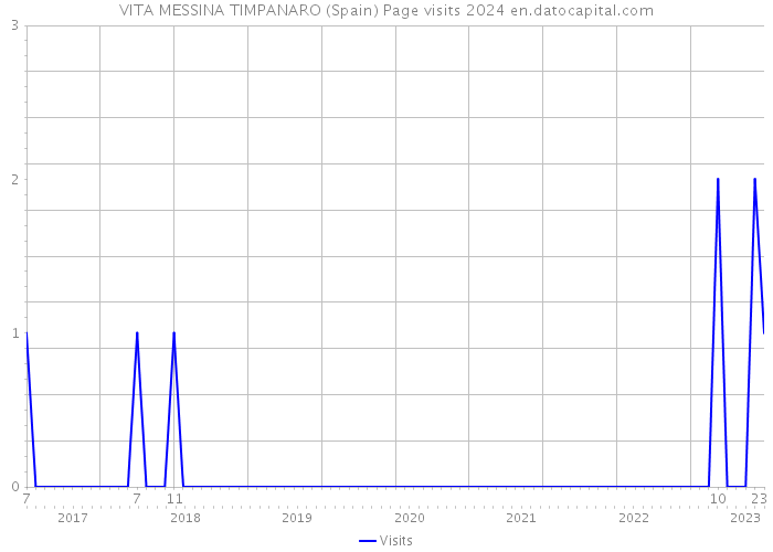 VITA MESSINA TIMPANARO (Spain) Page visits 2024 