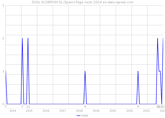ZOOL SCORPION SL (Spain) Page visits 2024 