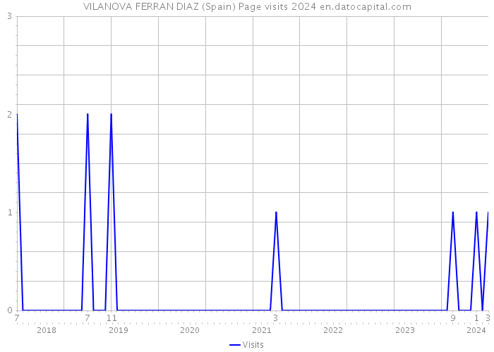 VILANOVA FERRAN DIAZ (Spain) Page visits 2024 