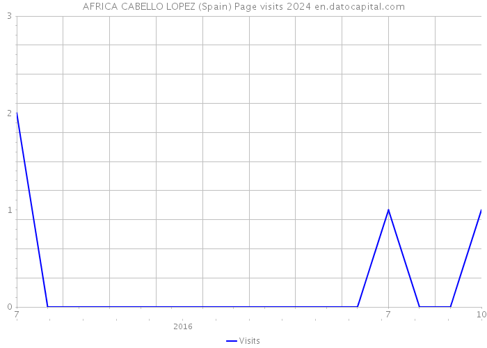 AFRICA CABELLO LOPEZ (Spain) Page visits 2024 