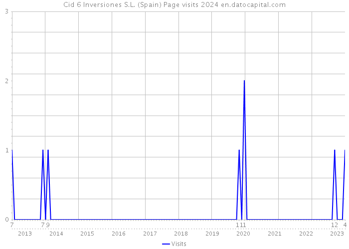 Cid 6 Inversiones S.L. (Spain) Page visits 2024 