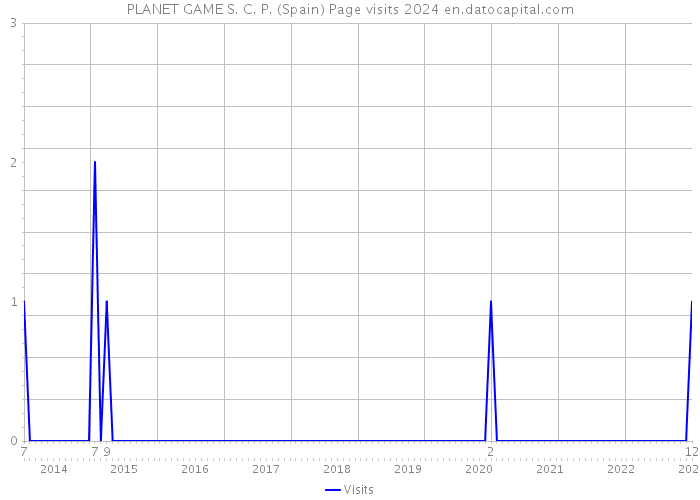 PLANET GAME S. C. P. (Spain) Page visits 2024 