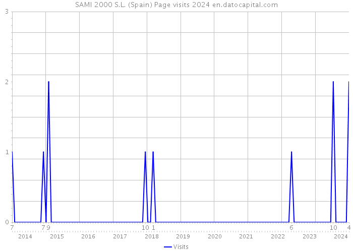 SAMI 2000 S.L. (Spain) Page visits 2024 