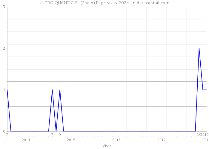 ULTRO QUANTIC SL (Spain) Page visits 2024 