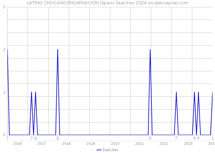 LATINO CHOCANO ENCARNACION (Spain) Searches 2024 