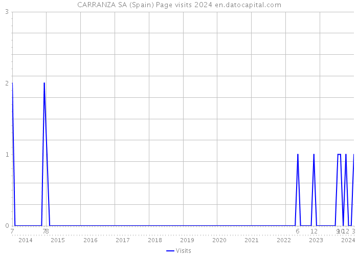 CARRANZA SA (Spain) Page visits 2024 