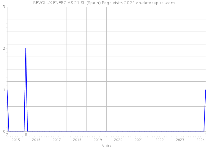 REVOLUX ENERGIAS 21 SL (Spain) Page visits 2024 