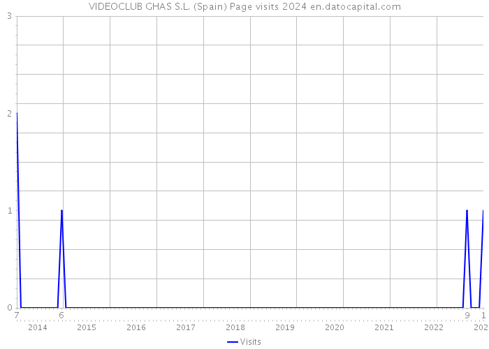 VIDEOCLUB GHAS S.L. (Spain) Page visits 2024 