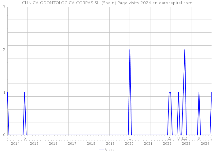 CLINICA ODONTOLOGICA CORPAS SL. (Spain) Page visits 2024 