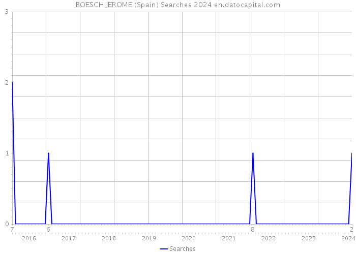 BOESCH JEROME (Spain) Searches 2024 