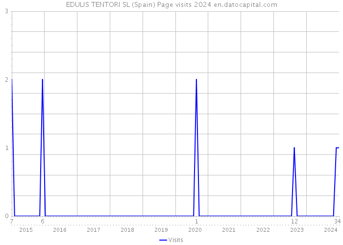 EDULIS TENTORI SL (Spain) Page visits 2024 