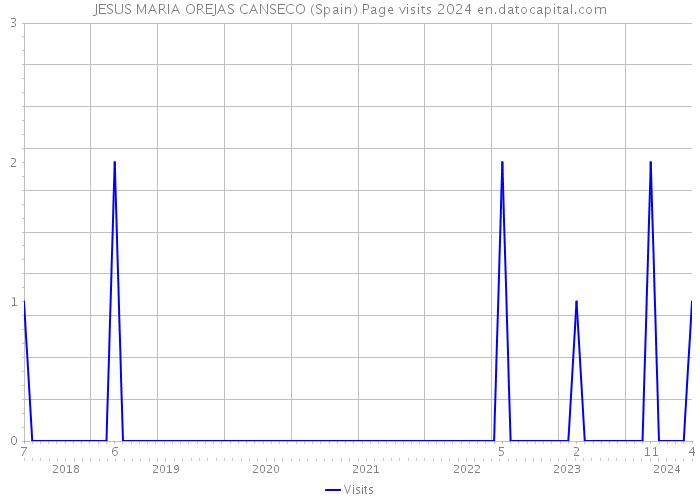 JESUS MARIA OREJAS CANSECO (Spain) Page visits 2024 