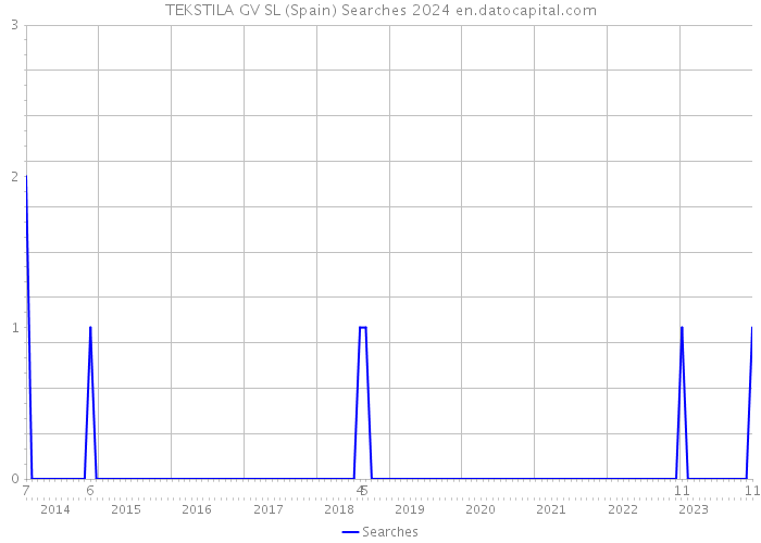 TEKSTILA GV SL (Spain) Searches 2024 