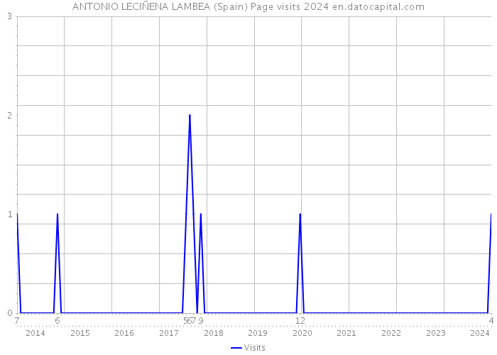 ANTONIO LECIÑENA LAMBEA (Spain) Page visits 2024 