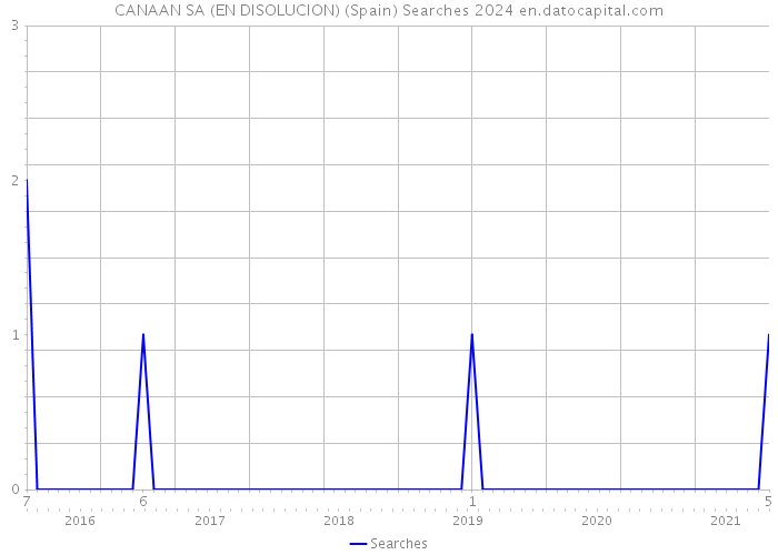 CANAAN SA (EN DISOLUCION) (Spain) Searches 2024 