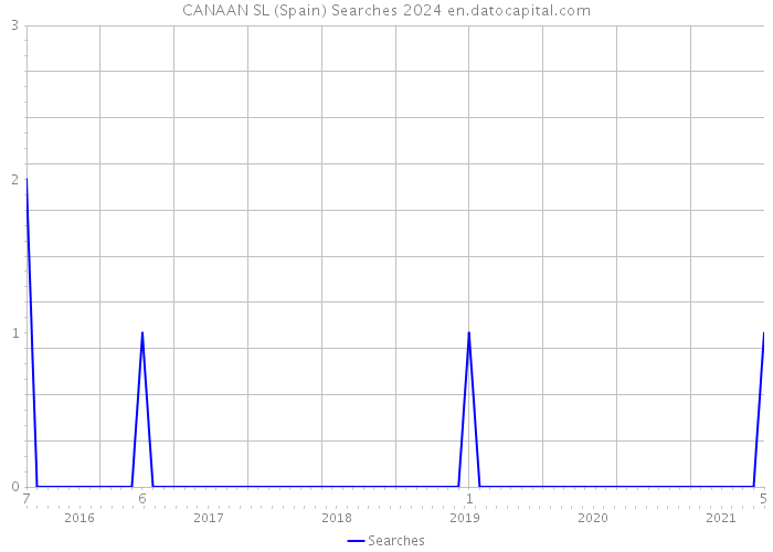 CANAAN SL (Spain) Searches 2024 