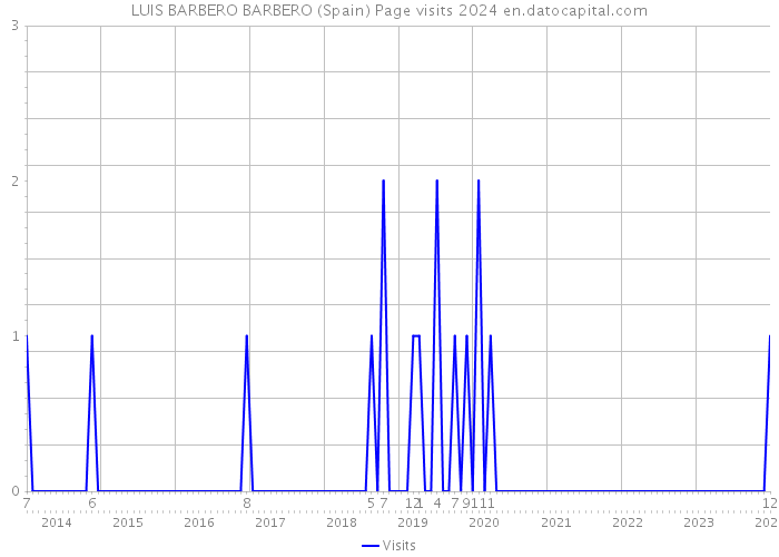 LUIS BARBERO BARBERO (Spain) Page visits 2024 