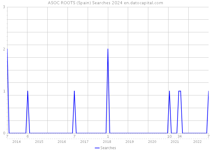 ASOC ROOTS (Spain) Searches 2024 