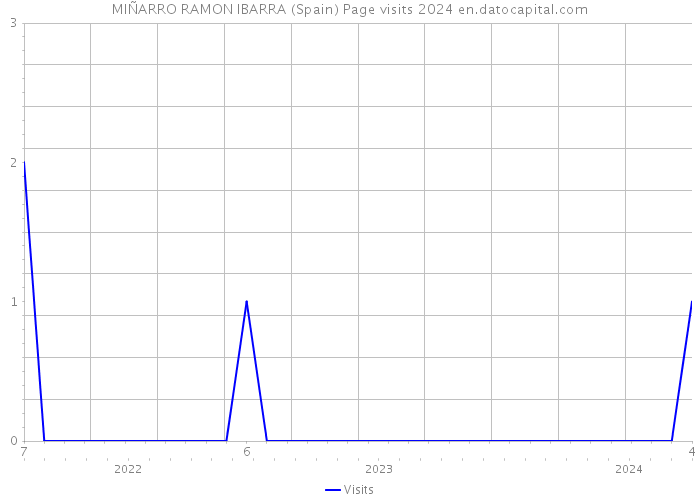 MIÑARRO RAMON IBARRA (Spain) Page visits 2024 