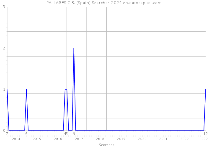 PALLARES C.B. (Spain) Searches 2024 