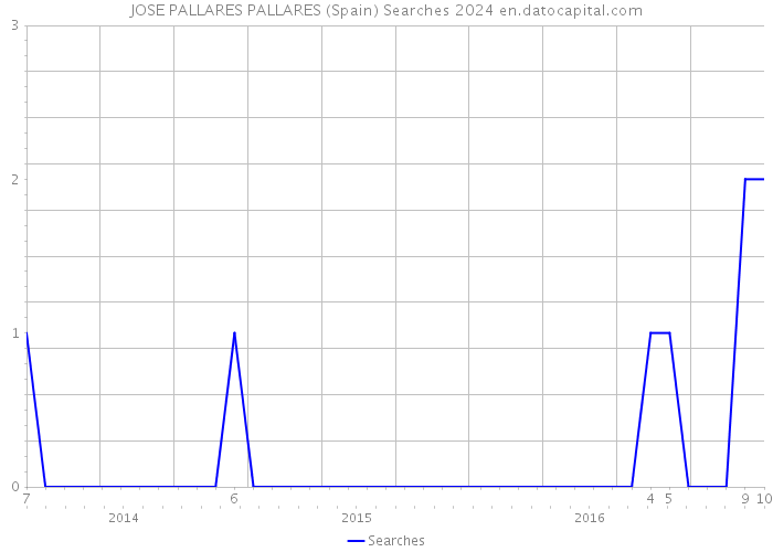 JOSE PALLARES PALLARES (Spain) Searches 2024 