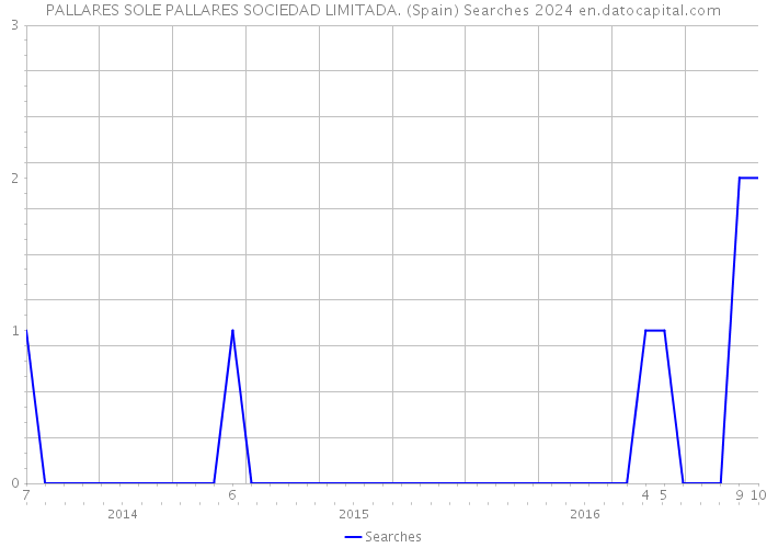 PALLARES SOLE PALLARES SOCIEDAD LIMITADA. (Spain) Searches 2024 