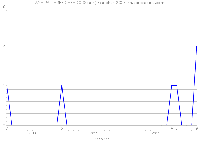 ANA PALLARES CASADO (Spain) Searches 2024 