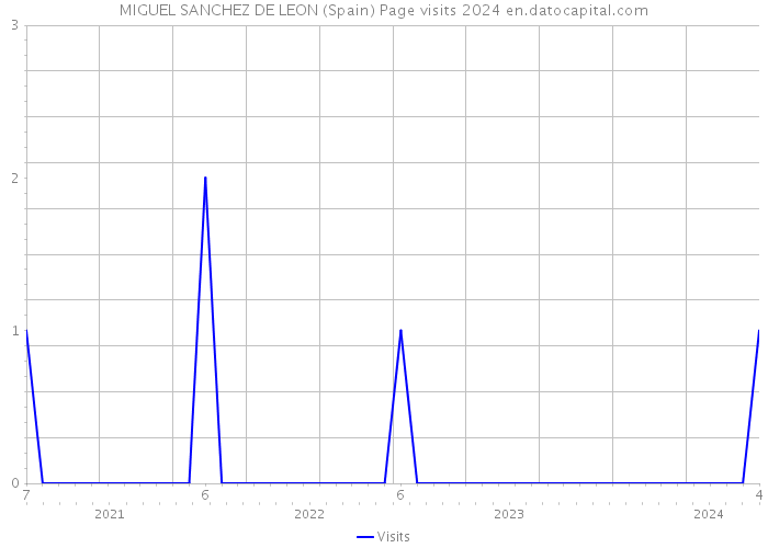 MIGUEL SANCHEZ DE LEON (Spain) Page visits 2024 