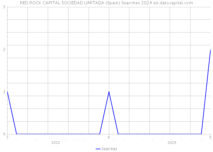 RED ROCK CAPITAL SOCIEDAD LIMITADA (Spain) Searches 2024 