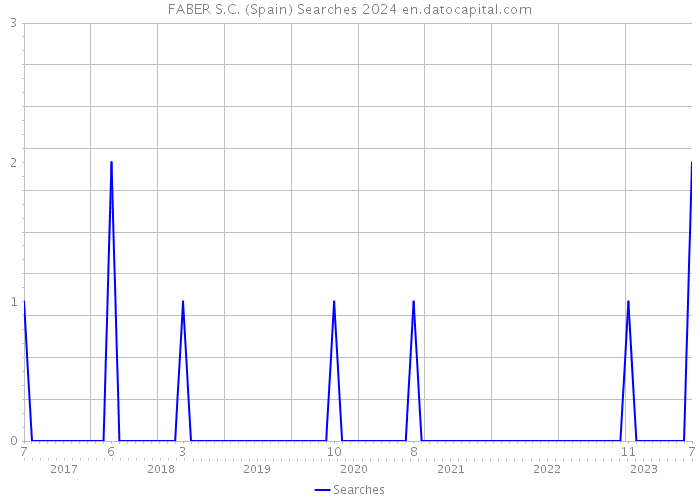 FABER S.C. (Spain) Searches 2024 