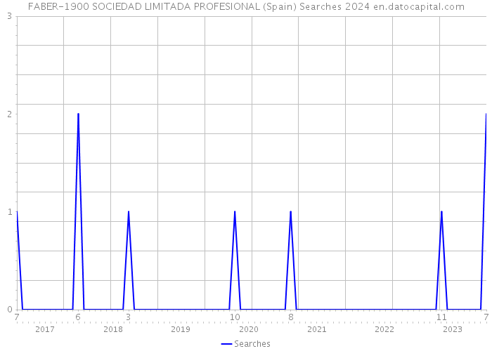 FABER-1900 SOCIEDAD LIMITADA PROFESIONAL (Spain) Searches 2024 