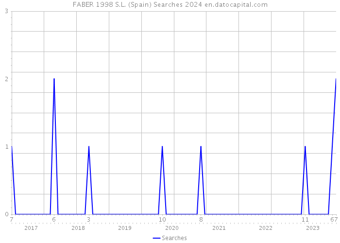 FABER 1998 S.L. (Spain) Searches 2024 