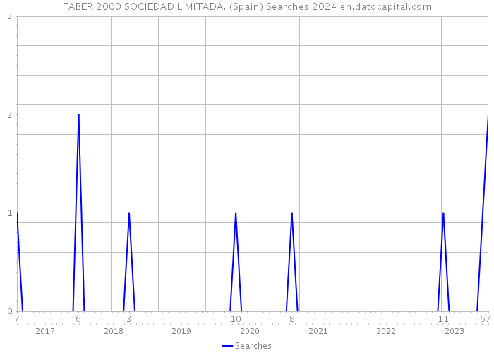 FABER 2000 SOCIEDAD LIMITADA. (Spain) Searches 2024 