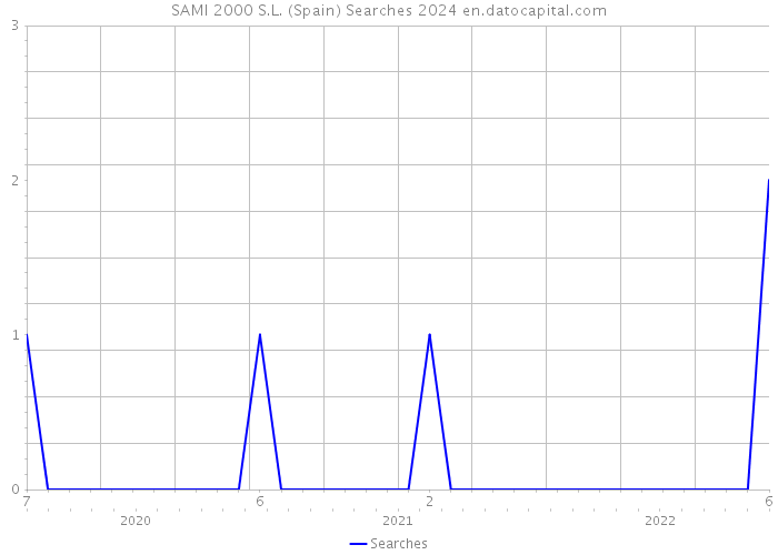 SAMI 2000 S.L. (Spain) Searches 2024 
