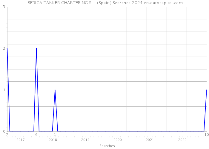IBERICA TANKER CHARTERING S.L. (Spain) Searches 2024 