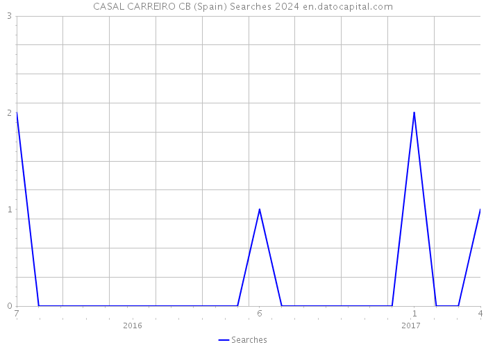 CASAL CARREIRO CB (Spain) Searches 2024 